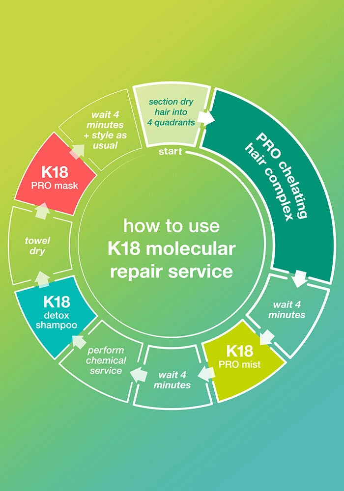 K18 Prep + Repair Service Essentials Set